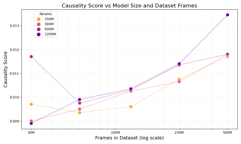 Causality score increases with model size and dataset size
