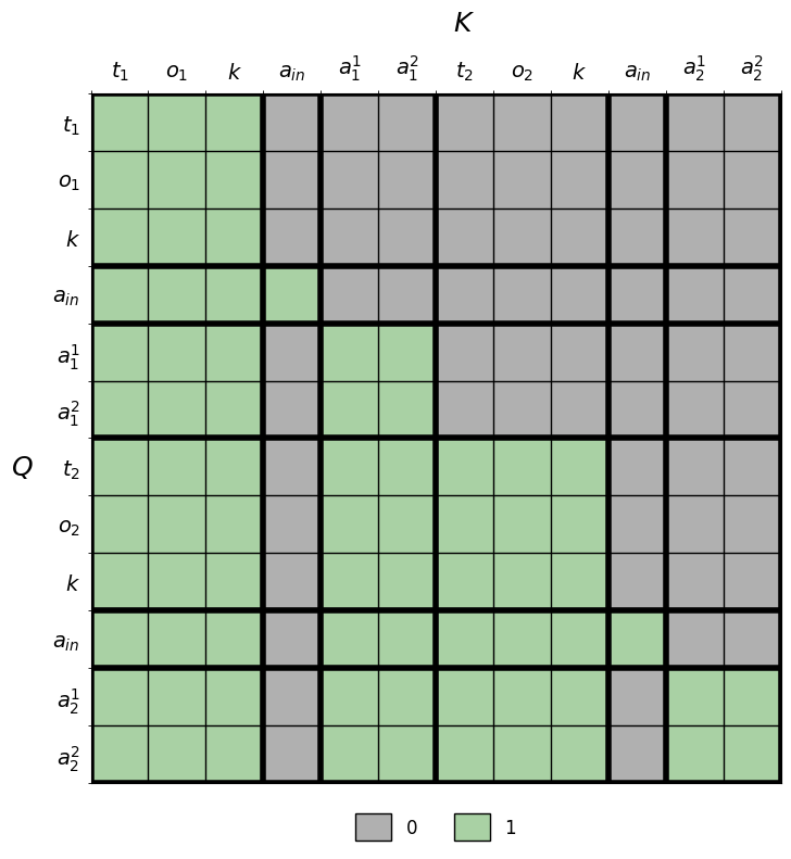 Custom attention mask