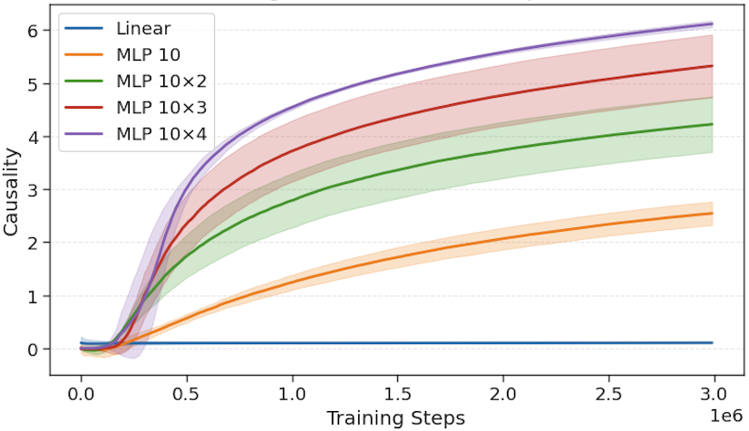 Learning speed results